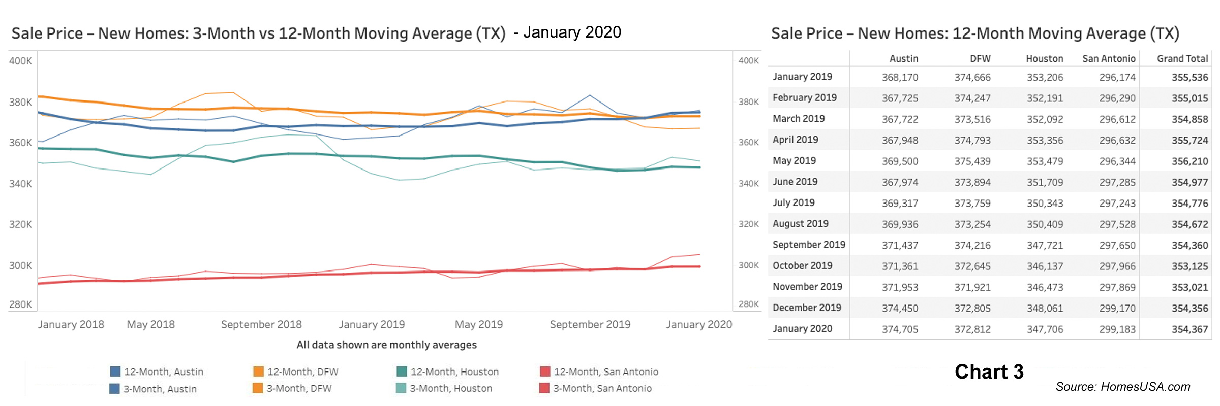 Chart 3: Texas New Home Prices - Jan 2020
