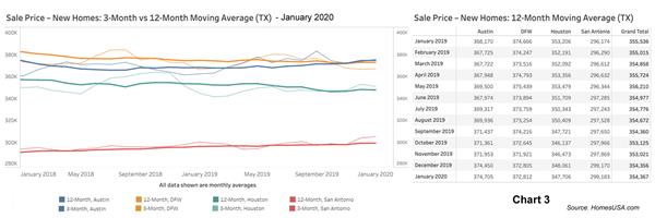 Chart 3: Texas New Home Prices - Jan 2020