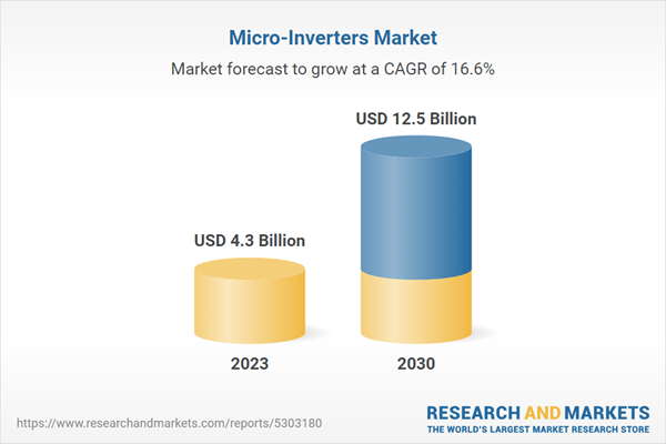 Micro-Inverters Market