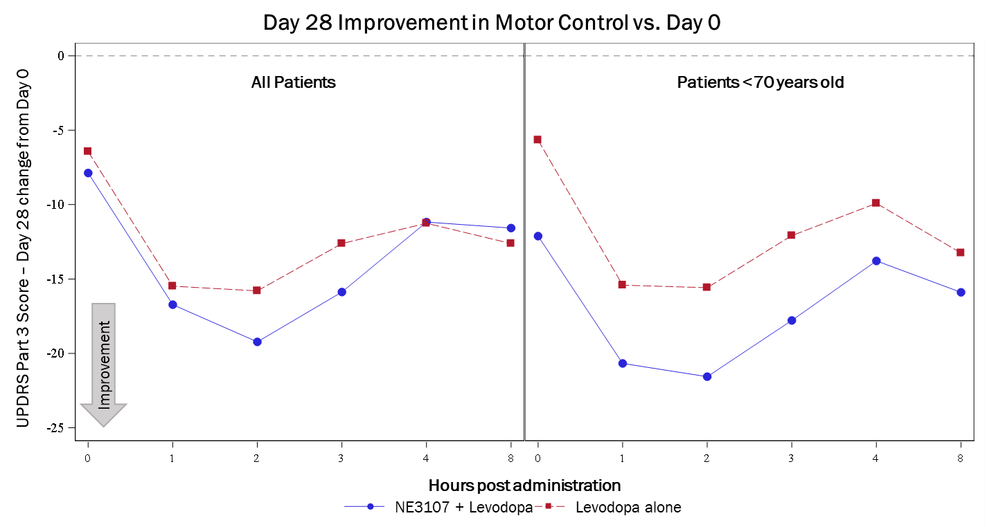 A graph showing results of Day 28 Improvement in Motor Controls vs. Day 0