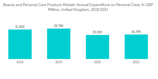 Europe Beauty And Personal Care Products Market Industry Beauty And Personal Care Products Market Annual Expenditur