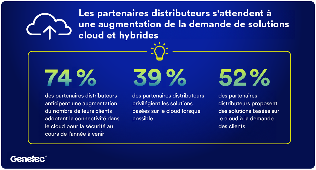 Les partenaires distributeurs s'attendent à une augmentation de la demande en solutions cloud et hybrides