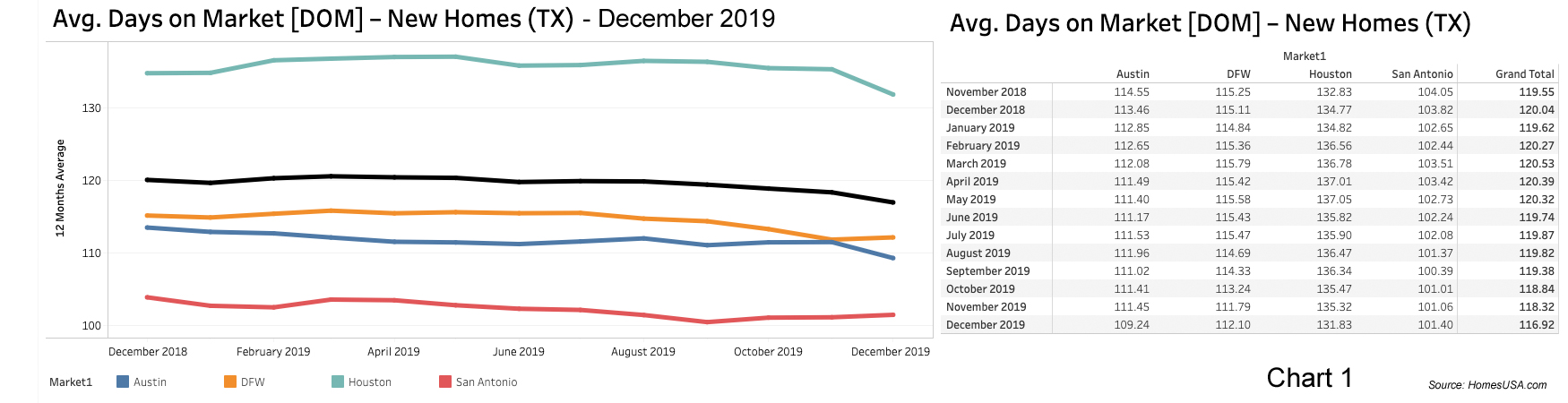 Chart 1: Texas New Homes: Days on Market - December 2019