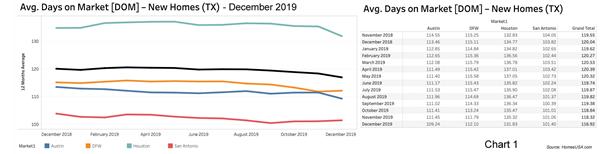 Chart 1: Texas New Homes: Days on Market - December 2019