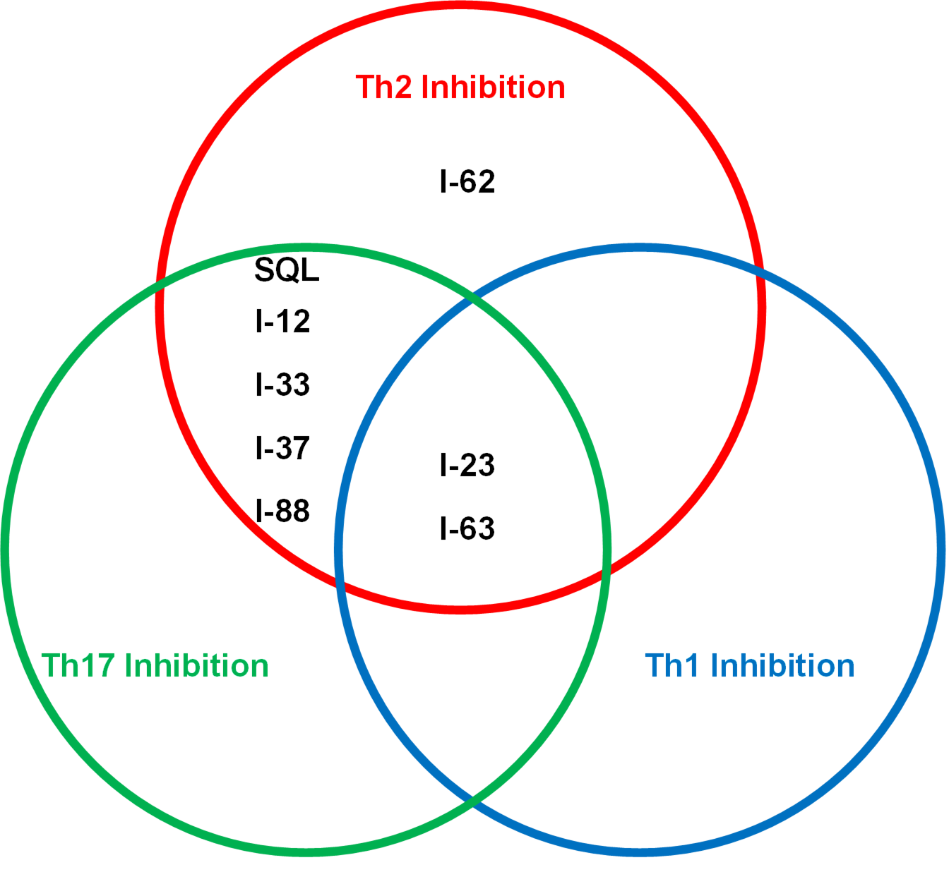 Figure 1: Venn diagram illustrating different biological properties of the next-gen ITK inhibitors in T cell differentiation assays.
