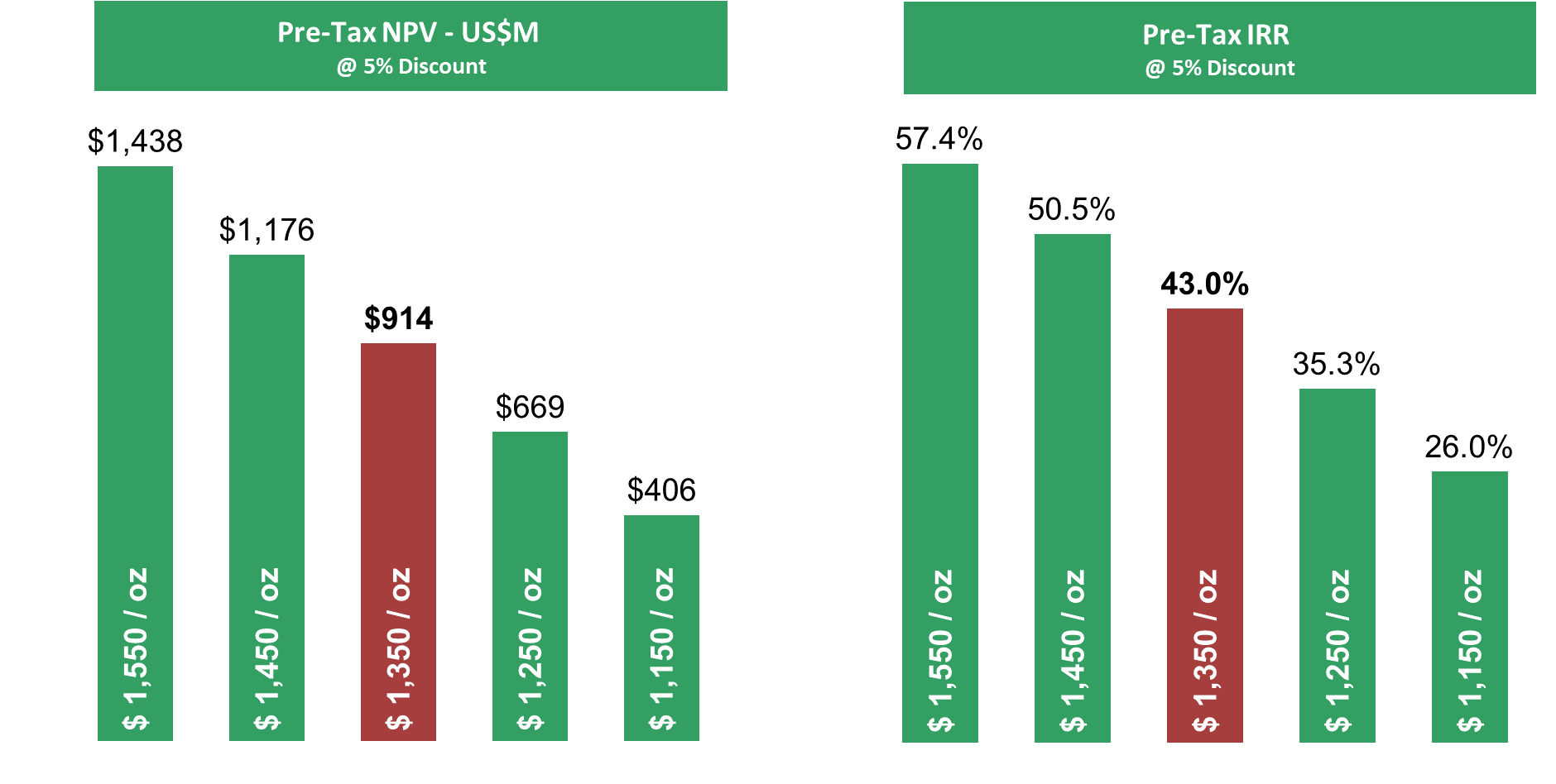 Sensitivity of Project Outcomes to US$ Gold Price; Pre-Tax