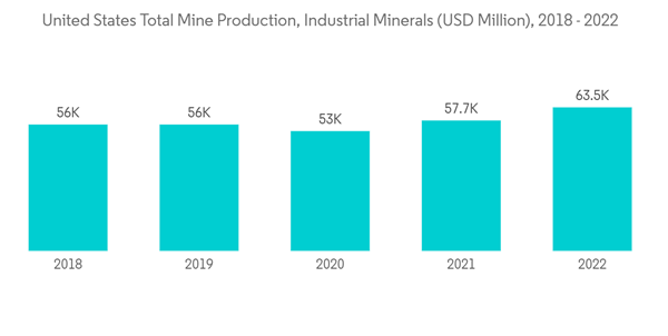 North America Mining Equipment Market United States Total Mine Prod