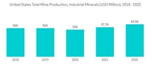 North America Mining Equipment Market United States Total Mine Prod