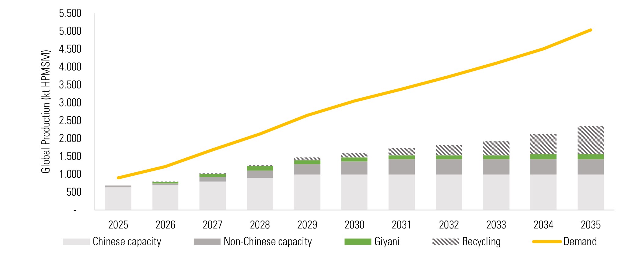 Figure 5: Supply-demand balance forecast of HPMSM 2025 – 2035 