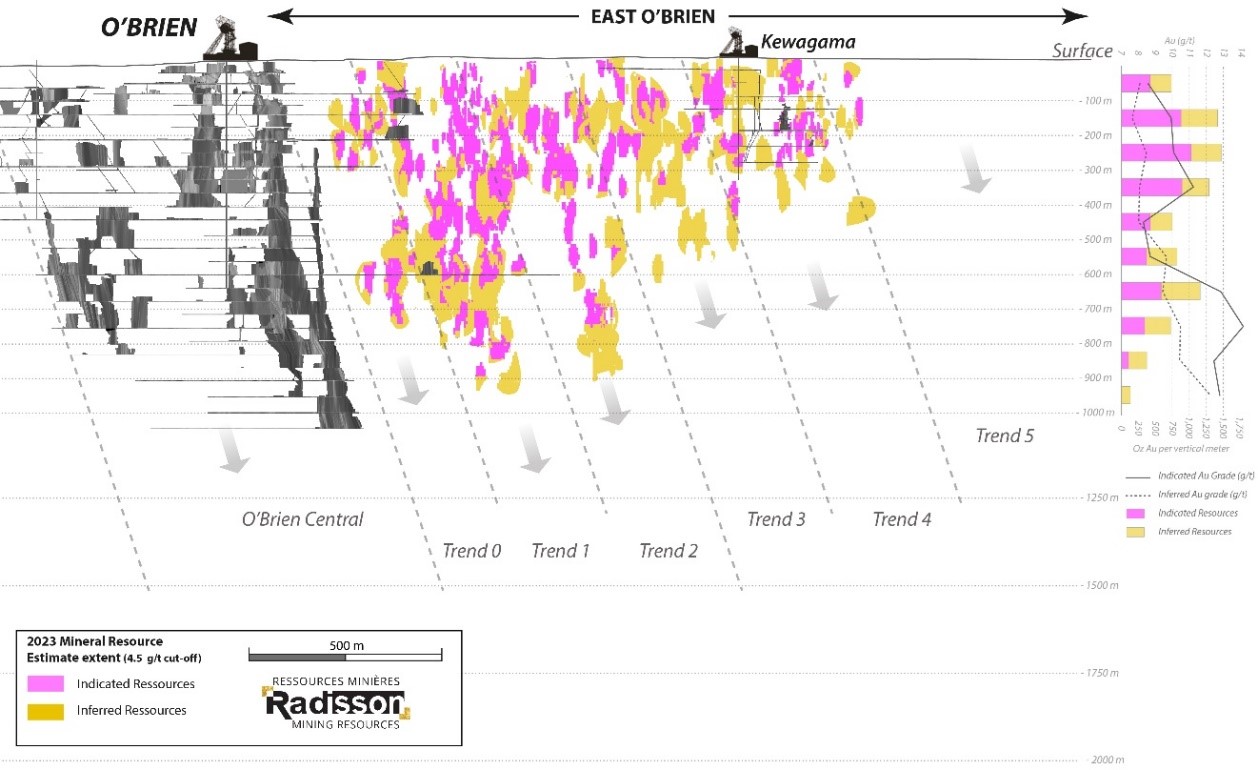 O’Brien gold project, O’Brien East longitudinal section looking North – 2023 Mineral resource estimate at a 4.5 g/t Au cut-off grade