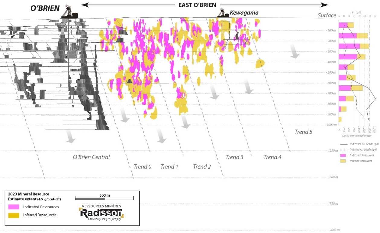 Projet aurifère O’Brien – Vue longitudinale regardant vers le nord - O’Brien Est - Estimation des ressources minérales de 2023 à une teneur de coupure de 4,5 g/t Au