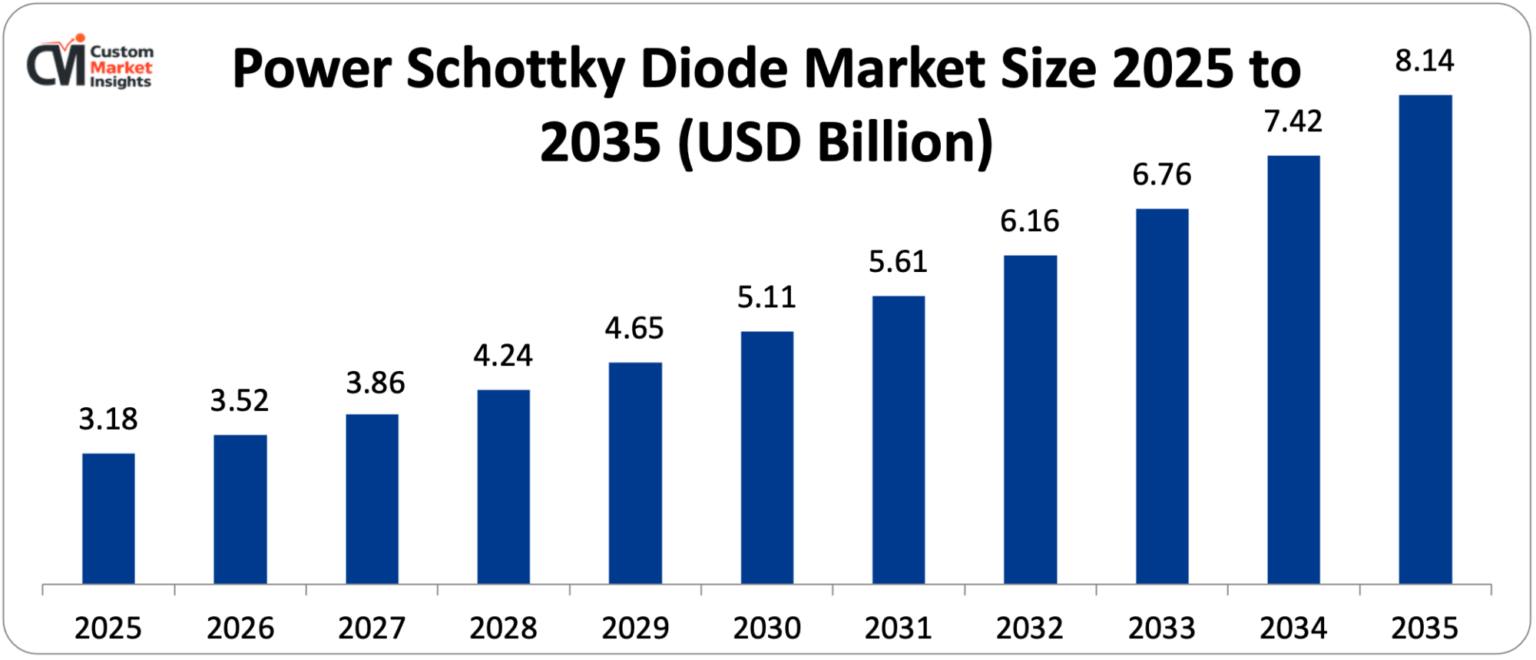 Power-Schottky-Diode-Market-Size-2025-to-2035