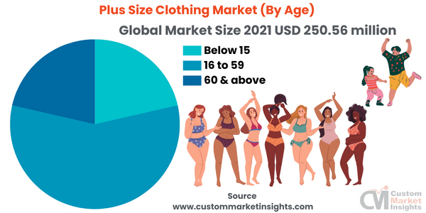 anmodning mock overdrive Latest] Global Plus Size Clothing Market Size/Share Worth