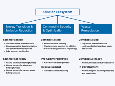 Solution Ecosystem