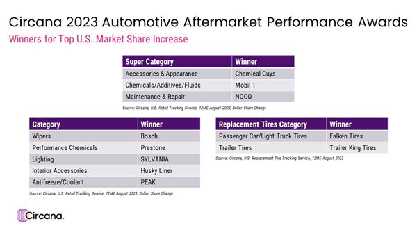 Circana 2023 Automotive Aftermarket Award Winners