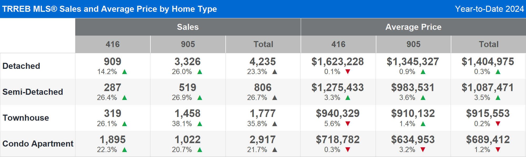 TRREB MLS® Sales and Average Price by Home Type