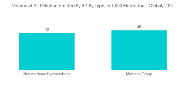 Environment Monitoring Devices Market Volume Of Air Pollution Emitted By B P By Type In 1000 Metric Tons Global 2021