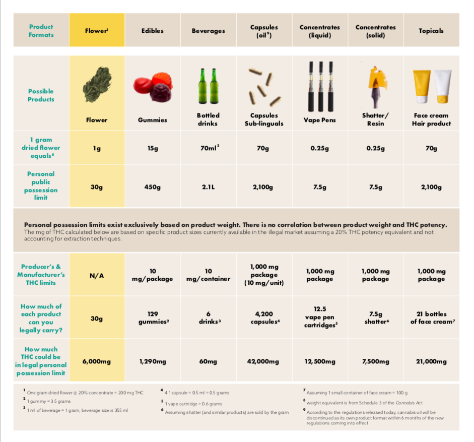 Lift & Co. Cannabis Edibles Format Chart