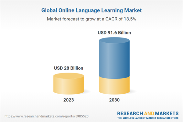 Global Online Language Learning Market