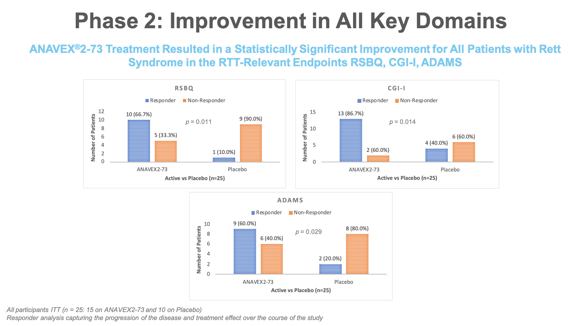 Phase 2: Improvement in All Key Domains