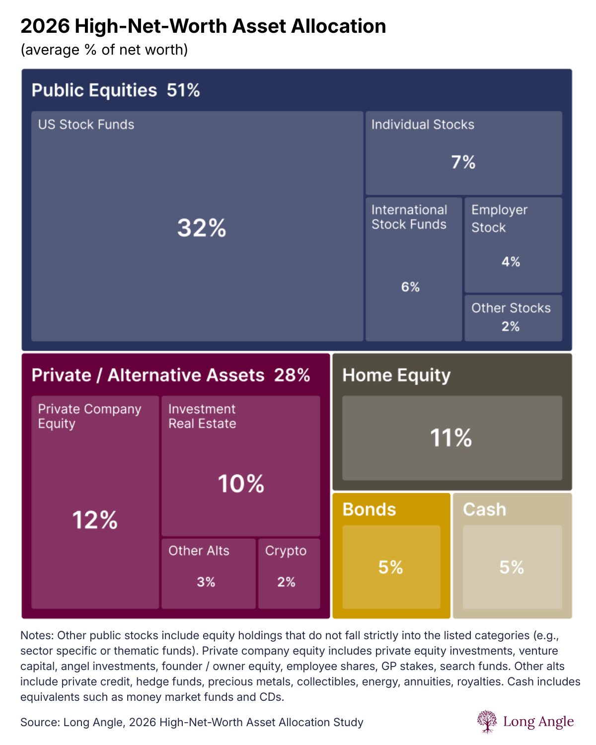 2026 High-Net-Worth Asset Allocation - Long Angle