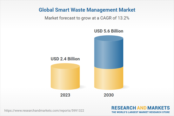 Global Smart Waste Management Market