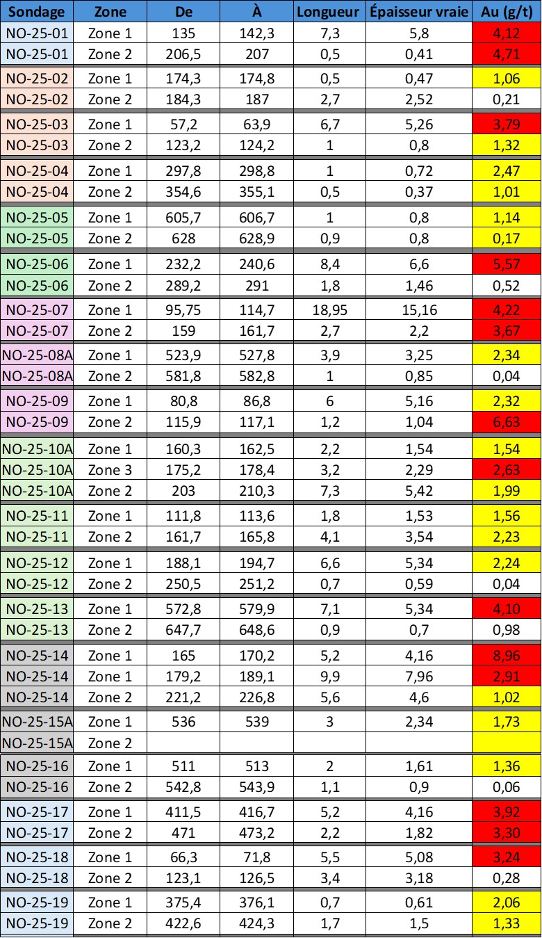 Résultats des forages d’hiver 2025 à ce jour