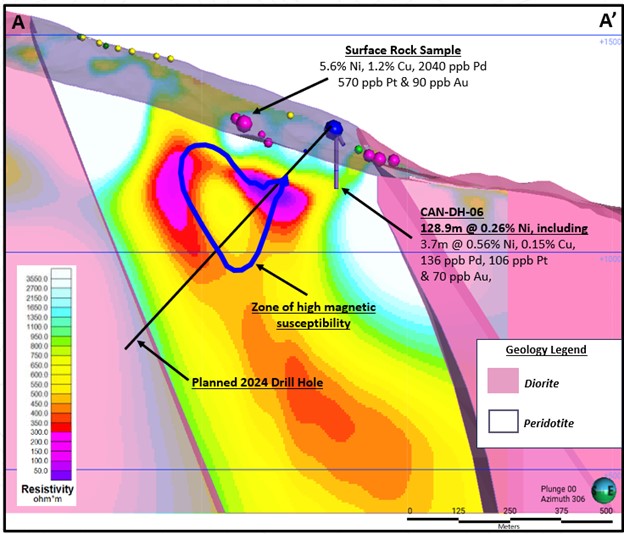 Odie Prospect cross-section; CSAMT low resistivity zones (bright yellow, red, pink, purple colours) and magnetic high (blue outline) below surface nickel-copper sulfide occurrences. Historical hole CAN-DH-06 intersected nickel sulfide mineralization on the yellow-coloured fringe of the conductor.