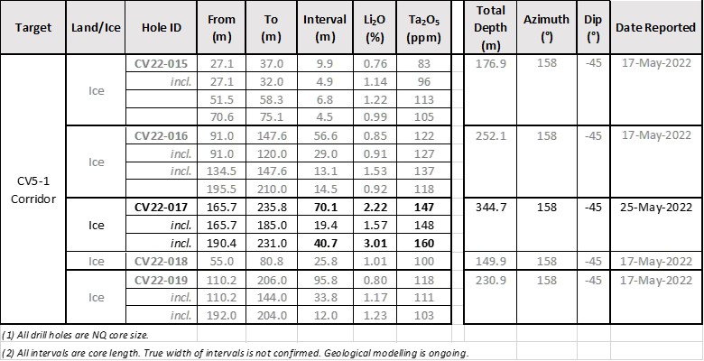 Table 1