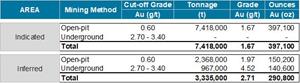 Table 1: Indicated and Inferred Mineral Resource Estimate