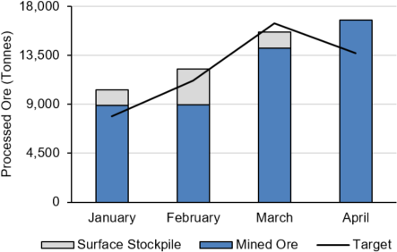 Processed Ore Tonnage – Actual vs. Target