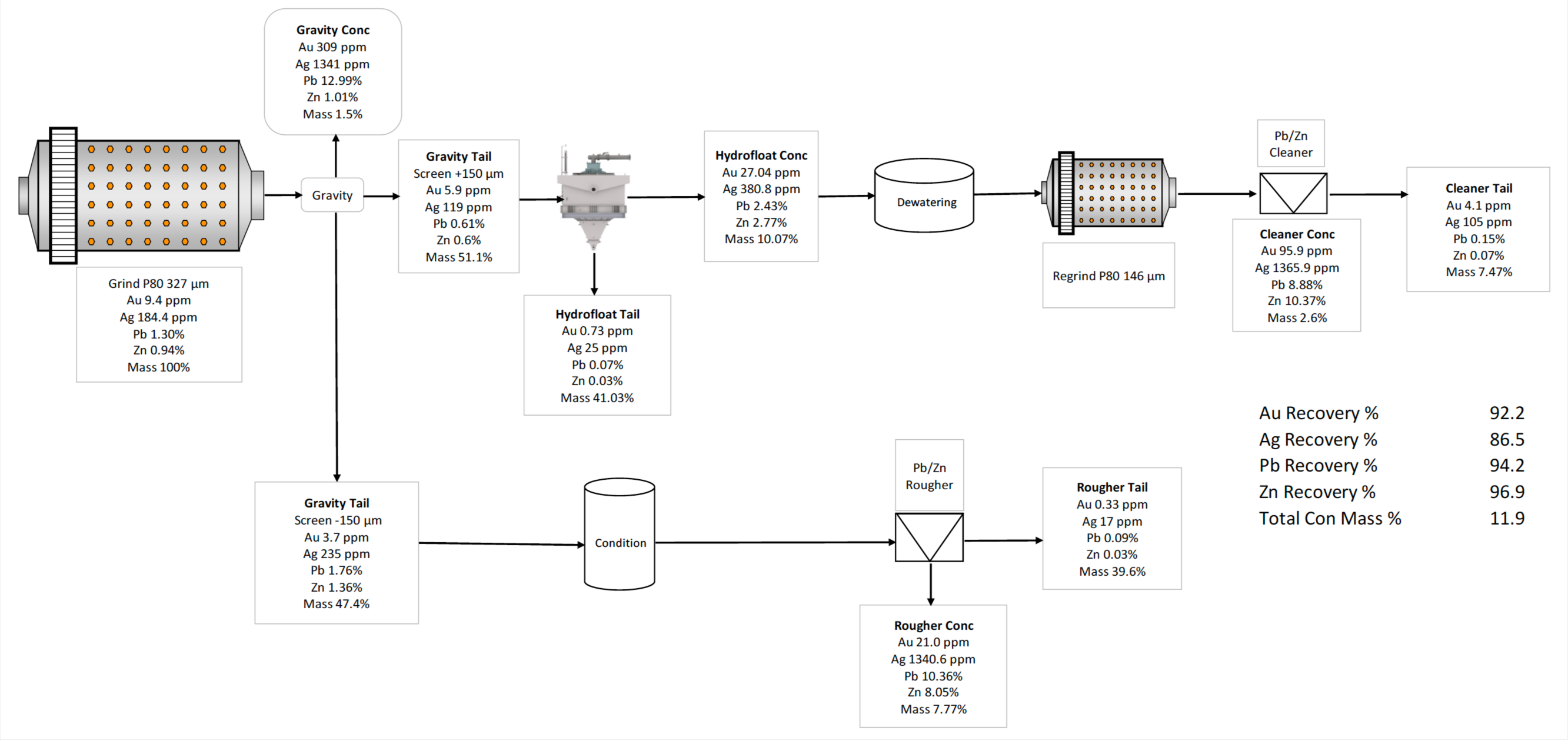 A flow sheet showing recent metallurgical test work