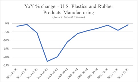 US Manufacturing Chart