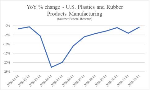 US Manufacturing Chart