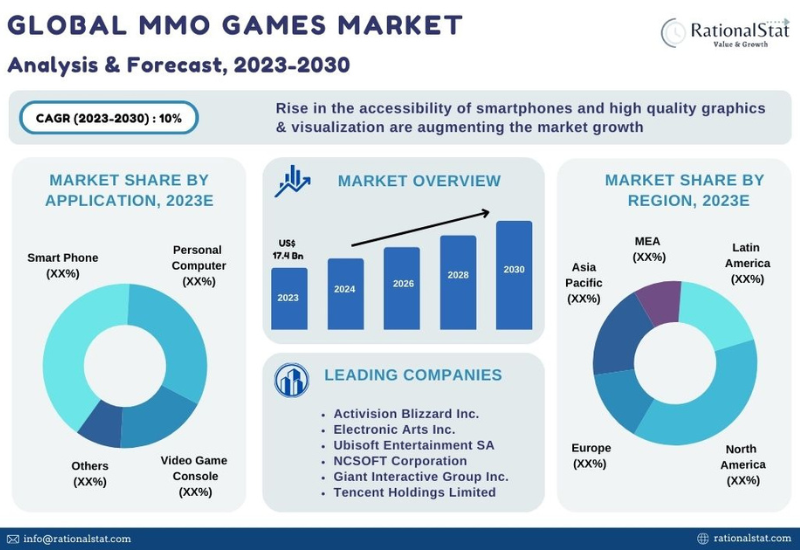 Browser Games Market Share Report 2023-2030