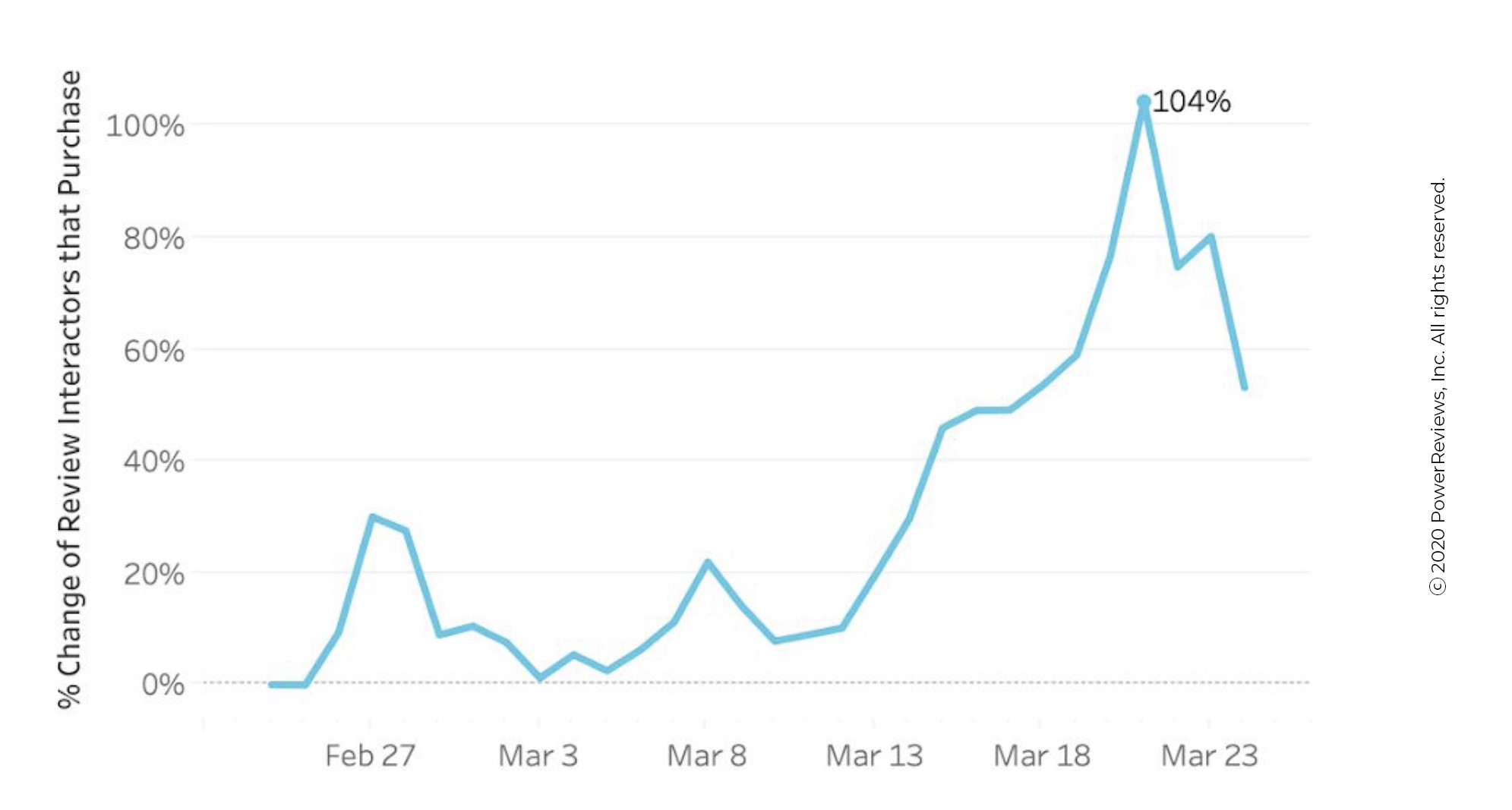 Review engagement increases significantly