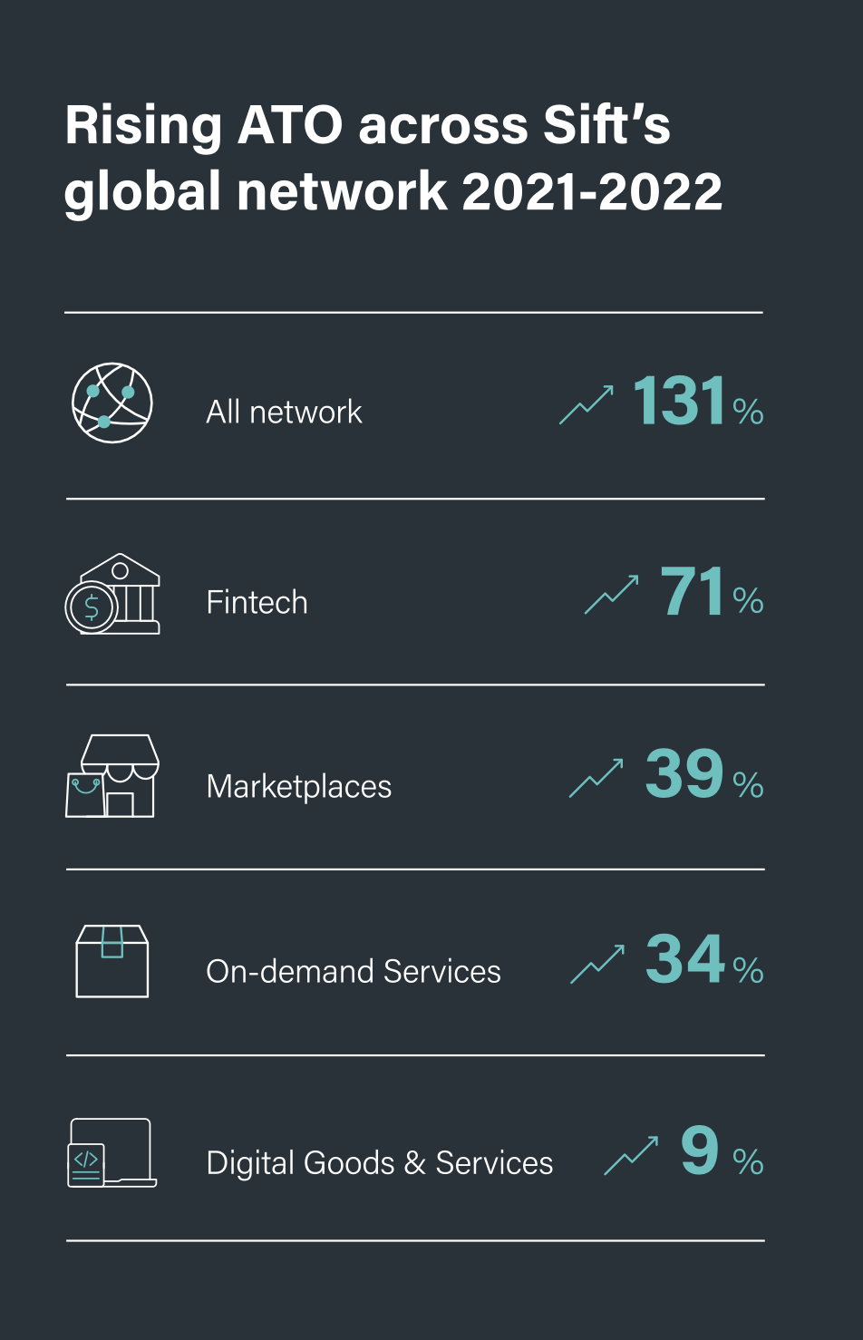 Sift - Account Takeovers Spike