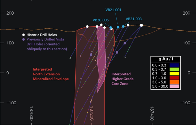 Figure 3 – Section View of Combined Drilling Assay Results