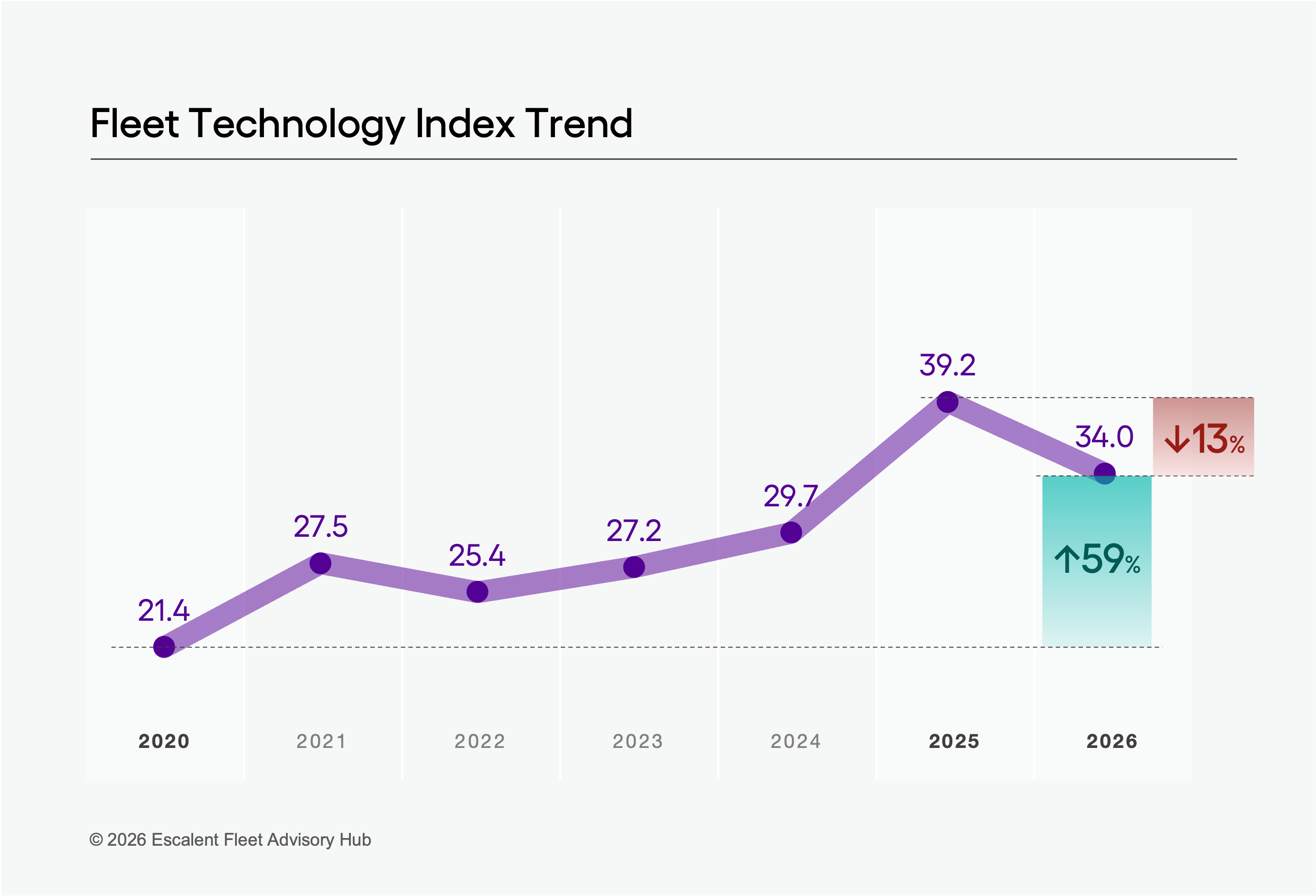 A graph showing Fleet Technology Index Trend data from Escalent's Fleet Advisory Hub Fleet Technology Index report