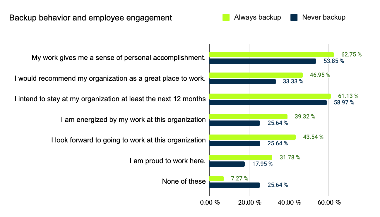 Backup behavior and employee engagement