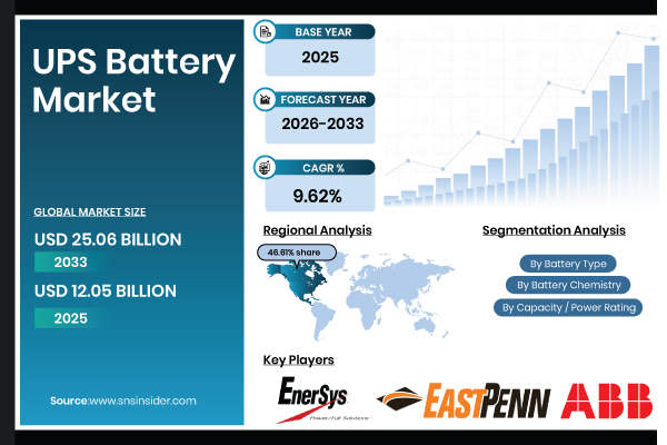 UPS Battery Market Share & Size Report
