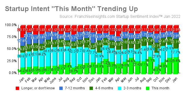 Startup Sentiment Trending Up in January 2022