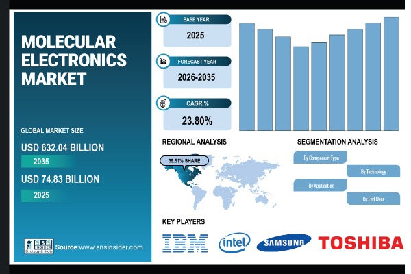 Molecular Electronics Market Share & Size Report