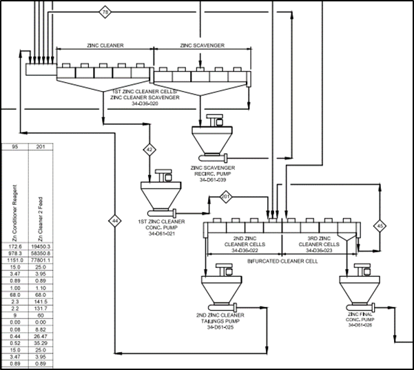 Detailed snapshot of the Zinc Flotation Process Flow Diagram