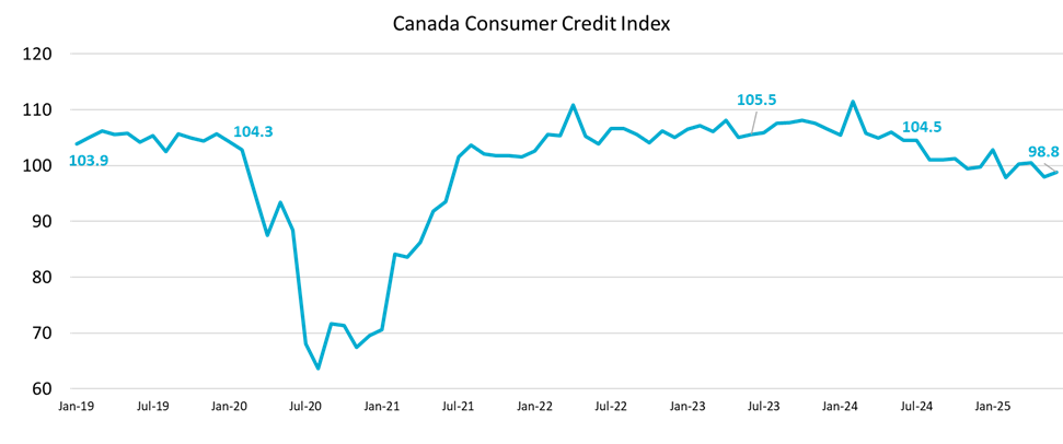 Canada Consumer Credit Index