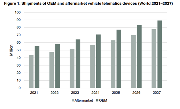 Shipments of OEM and aftermarket vehicle telematics devices (World 2021-2027)