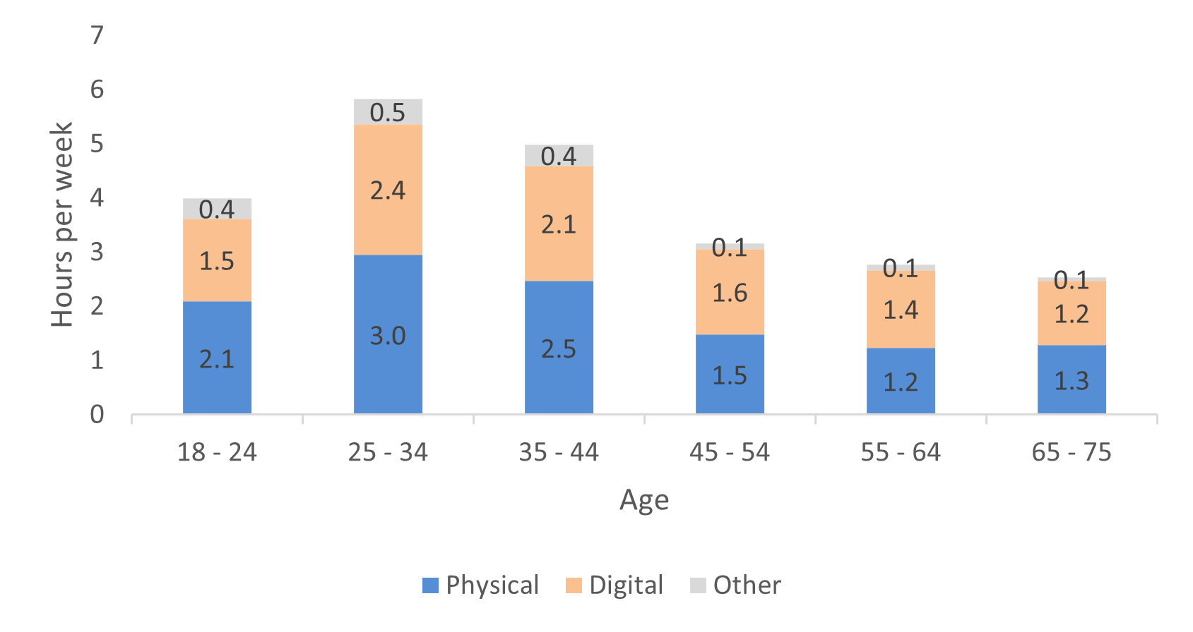 Millennials spend the most time browsing for products. Source: Retail Economics and FreedomPay