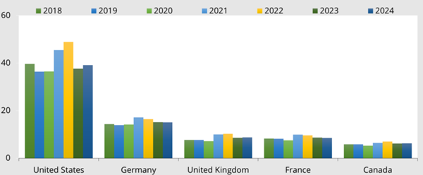 Major furniture importing countries. Imports, 2018-2024. Current US$ billion.