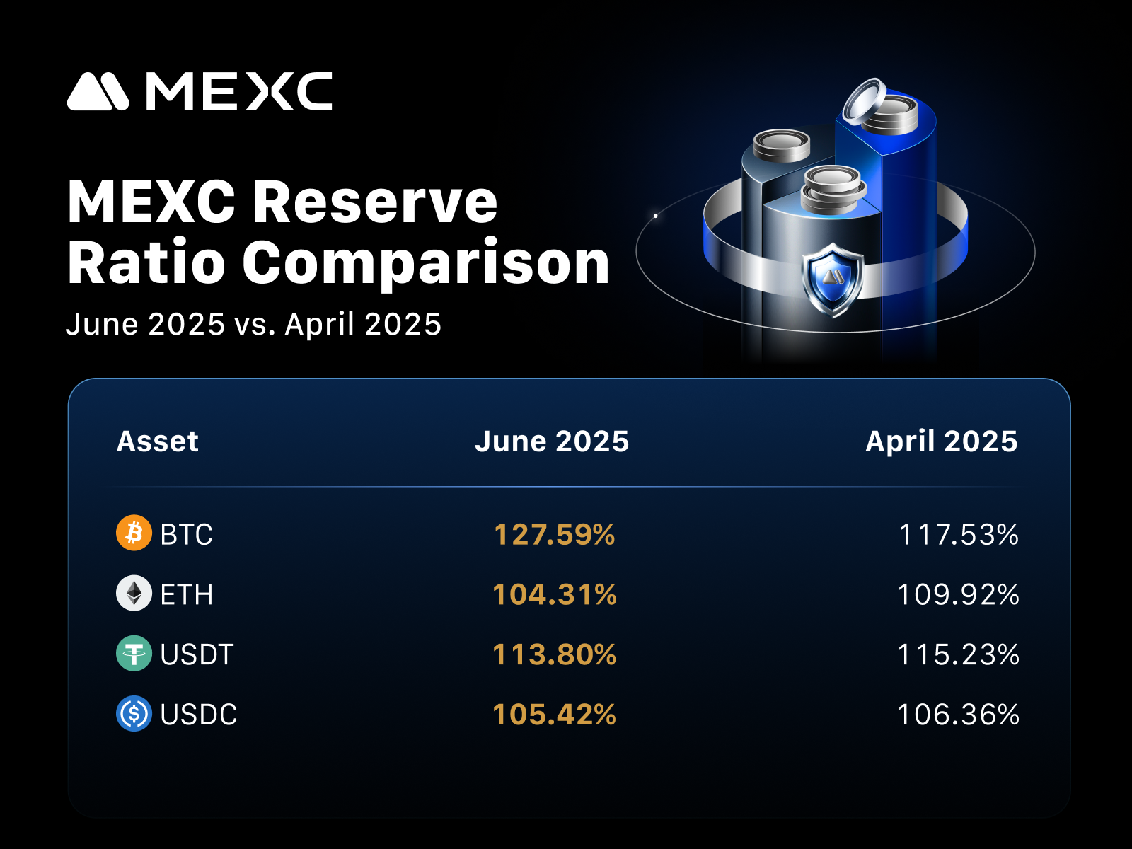 MEXC Reserve Ratio Comparison (June 2025 vs April 2025)