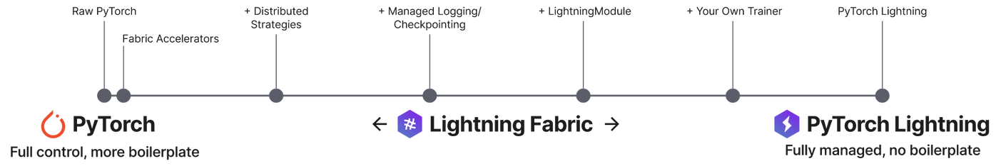 The Lightning Continuum